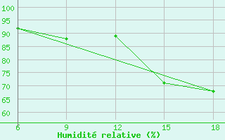 Courbe de l'humidit relative pour Tizi-Ouzou