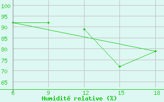 Courbe de l'humidit relative pour Miliana