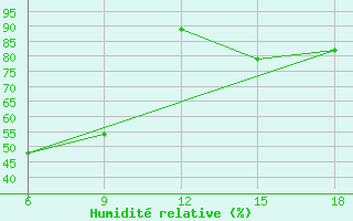 Courbe de l'humidit relative pour Termoli