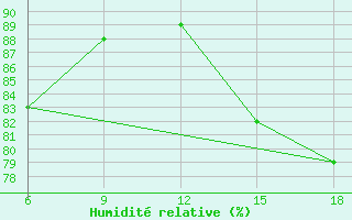 Courbe de l'humidit relative pour Termoli
