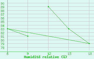 Courbe de l'humidit relative pour Skikda