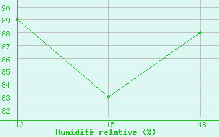 Courbe de l'humidit relative pour Nairobi ACC/FIC/RCC/MET/COM/