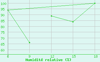 Courbe de l'humidit relative pour Capo Frasca