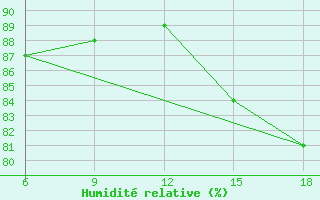 Courbe de l'humidit relative pour Ghazaouet