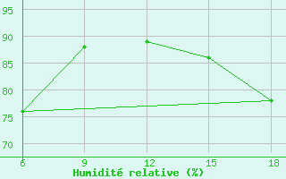 Courbe de l'humidit relative pour Ghazaouet