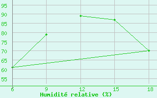 Courbe de l'humidit relative pour Termoli