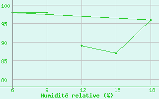Courbe de l'humidit relative pour Larache