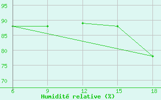 Courbe de l'humidit relative pour Dellys