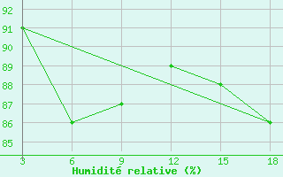 Courbe de l'humidit relative pour Palagruza