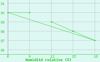 Courbe de l'humidit relative pour Alger Port
