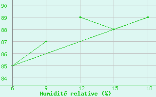 Courbe de l'humidit relative pour Ghazaouet