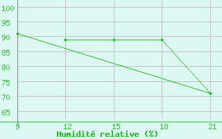 Courbe de l'humidit relative pour Grimsstadir