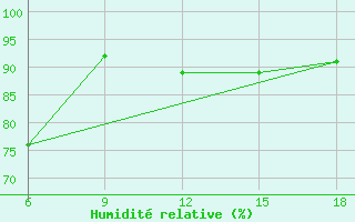 Courbe de l'humidit relative pour Sonnblick