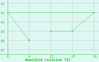 Courbe de l'humidit relative pour St Johann Pongau