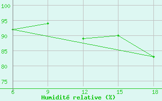 Courbe de l'humidit relative pour Miliana