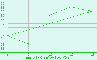 Courbe de l'humidit relative pour Oum El Bouaghi