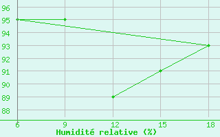 Courbe de l'humidit relative pour Beni-Saf