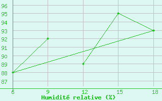 Courbe de l'humidit relative pour St Johann Pongau