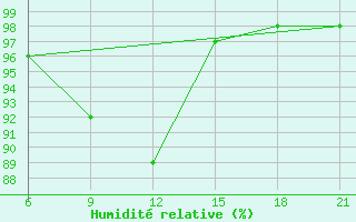 Courbe de l'humidit relative pour Elbasan