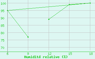 Courbe de l'humidit relative pour Sile Turkey