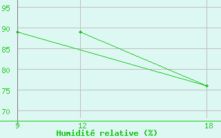 Courbe de l'humidit relative pour Verdal-Reppe