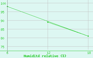 Courbe de l'humidit relative pour Nelaug