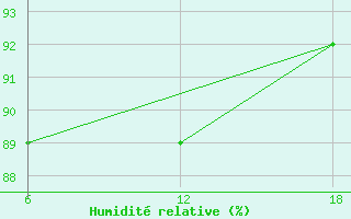 Courbe de l'humidit relative pour Capo Frasca