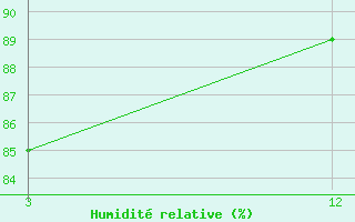 Courbe de l'humidit relative pour Punalur