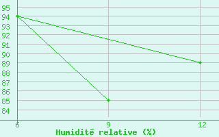 Courbe de l'humidit relative pour Sylhet