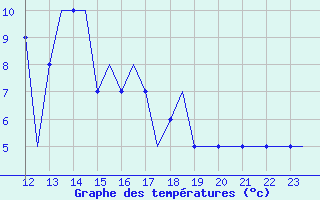 Courbe de tempratures pour Lahr, CAN-AFB