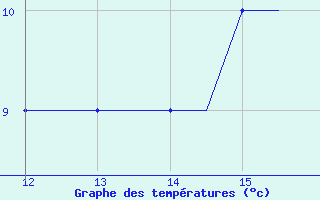 Courbe de tempratures pour Kardla