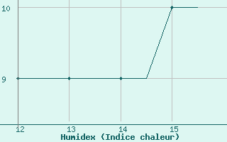 Courbe de l'humidex pour Kardla