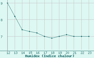 Courbe de l'humidex pour Hirschenkogel