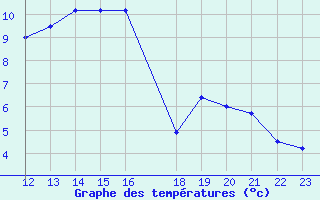 Courbe de tempratures pour Buzenol (Be)