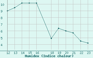 Courbe de l'humidex pour Buzenol (Be)