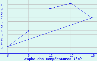 Courbe de tempratures pour Naama