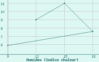 Courbe de l'humidex pour Ohrid-Aerodrome