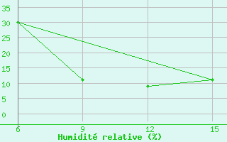 Courbe de l'humidit relative pour Pala