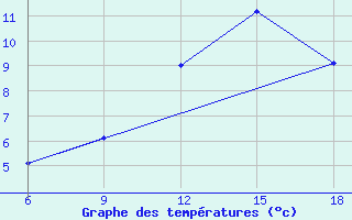 Courbe de tempratures pour Djelfa