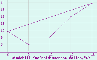 Courbe du refroidissement olien pour Chefchaouen