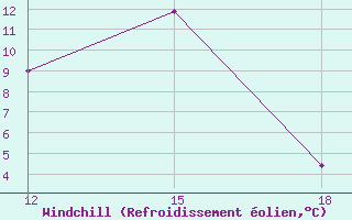 Courbe du refroidissement olien pour Ohrid-Aerodrome