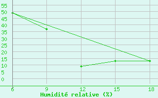 Courbe de l'humidit relative pour Midelt