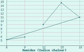 Courbe de l'humidex pour Taza