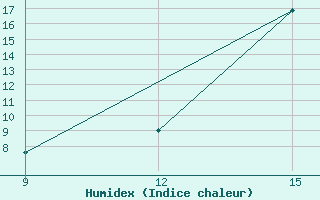 Courbe de l'humidex pour Uruguaiana Aeroporto