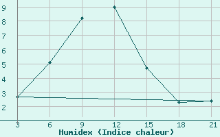 Courbe de l'humidex pour Morsansk