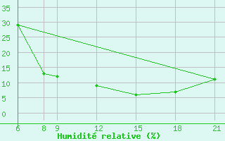 Courbe de l'humidit relative pour Goure