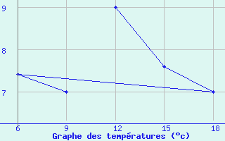 Courbe de tempratures pour Capo Frasca