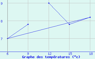 Courbe de tempratures pour Soria (Esp)