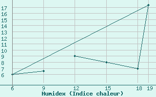 Courbe de l'humidex pour Burgos (Esp)