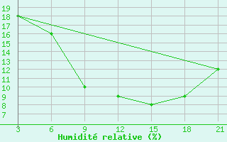 Courbe de l'humidit relative pour Medenine